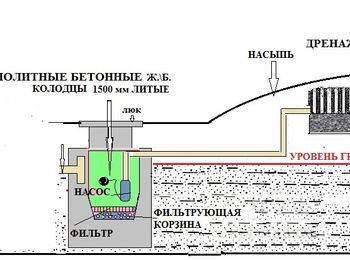 септик бетонный монолитный однокамерный с фильтрующей корзиной и насосом при высоком угв