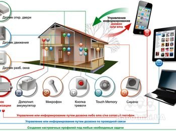 Модули умного дома, функционал системы