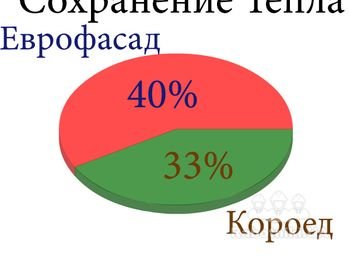 Еврофасад - это легкий и надежный способ утепления и отделки стен фасада вашего дома. Плиты Еврофасад состоят из пенопласта и декоративного слоя, утепление Еврофасадом - это самое выгодное утепление и экономия на сегодняшний день.