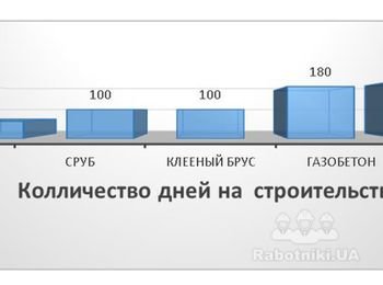 Колличество дней на строительство