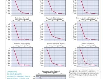 Технология ActivePure - полный каталог - http://www.ecoair.kiev.ua/katalog-activtek.php