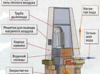 Камин с водяным контуром отопления