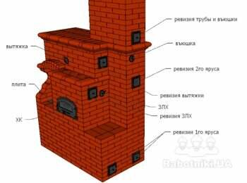 Печь отопительно-варочная с хлебной камерой, вытяжкой и теплым сиденьем.