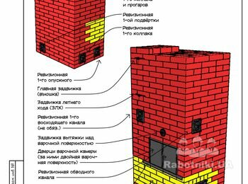 Подробный проект для самостоятельной сборки на маленькую (до 4х кВт) отопительно-варочную печь с гибридной варочной камерой и вытяжкой. С защитой от растрескивания.