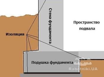 образец опорной пятки. выполняется не обязательно в помещениях с подвальной комнатой . кроме этого можно выполнять как на углах так и по периметру всей ленты фундамента .необходимость таких работ устанавливается после исследования грунта на месте застройки .