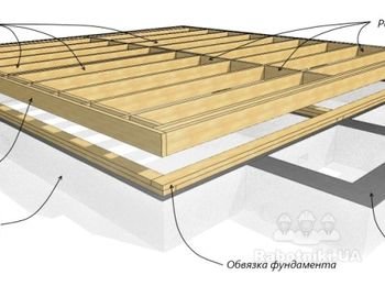 Устройство пола каркасного дома