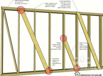 Устройство укосин в каркасном строительстве