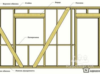 Каркас каркасного дома