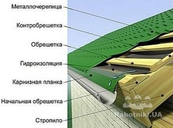 Правильный вывод гидро изоляционной мембраны на капельник