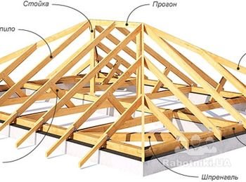 Название элиментов стропильной системы