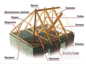 Элименты стропильной системы