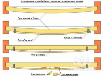 Способ ремонта деревянной балки