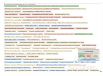 Это своеобразный алгоритм ремонта или стройки. Придерживаясь его хотя бы от части можно облегчить жизнь не только исполнителям но и в первую очередь Заказчикам ( сэкономить время, деньги и что не мало важно Деньги).