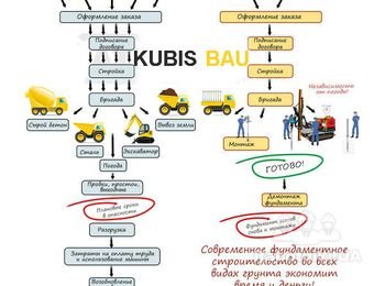 Винтовой фундамент инсталлируется в любое время года, на любой местности в кротчайшие сроки с минимумом затрат и усилий. Кроме того, сваи могут быть также легко демонтированы и вкручены уже в другом месте, что играет решающую рол при постройке временных сооружений. 
Методы крепления позволяют быстро и максимально удобно монтировать на винтовые сваи разнообразные системы и материалы.
Технология винтовых фундаментов многократно доказала свою эффективность в Европе и Америке.