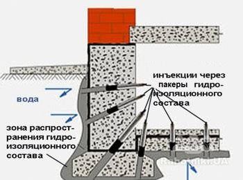 Гидроизоляция методом инъктирования