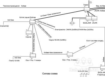Силова схема. Розрахунок силових кабелів, автоматів, захисту.