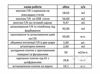 Малярні, роботи