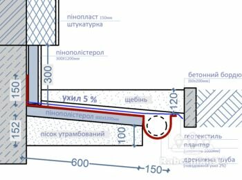 Влаштування м'якої відмостки