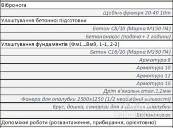 Улаштування фундаментів