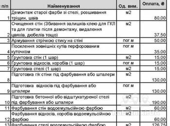 Малярні роботи
