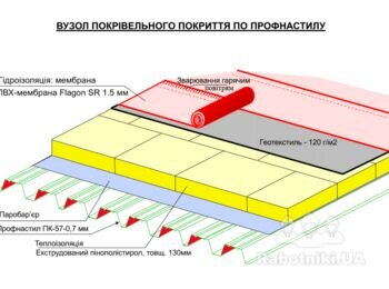 Влаштування заміни покрівлі