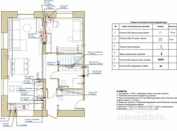 Комплекс робіт по електрифікації нового будинку згідно проекту
