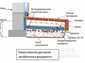 Влаштування гідроізоляції та утеплення відмостки.