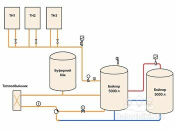 Сантехнічні роботи по монтажу обладнання бойлерної з теплообмінником
