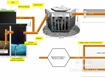 Монтаж септику із гідробетону, дренажного модуля та дренажного поля