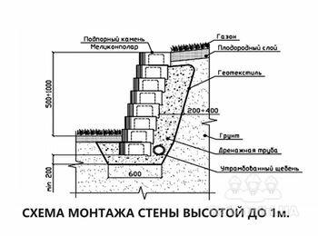 Підготовка та монтаж подпірной стіни сухим монтажем із підпірного блок