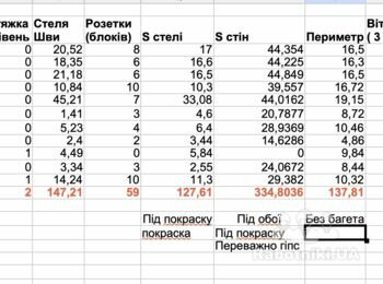 Внутрішнє оздоблення(шпаклювання, фарбування ...)