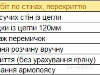 Кладка цегли