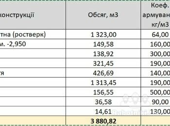 Монолітні роботи по будівництву паркінгу