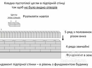 Виготовлення декоративної підпірної стіночки