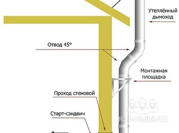 Монтаж и помощь в подборе комплектующих для внешнего дымохода