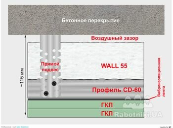 Гипсокартонные работы