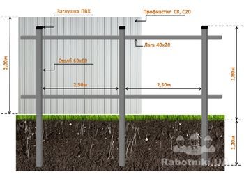 Строительство забора из профнастила 200м.п.