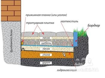 Выполнить отмостку вокруг дома