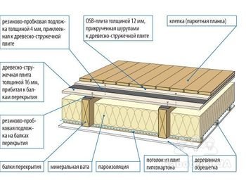 Доработка кровли, перекрытия по балкам, монтаж г/к стен+потолка