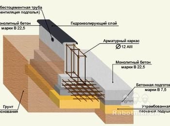 Устройство ленточного фундамента