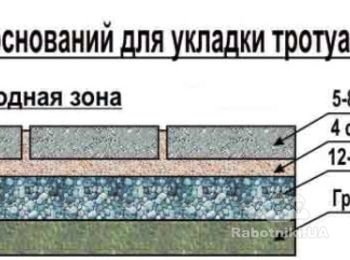 Укладка тротуарной плитки в Ирпене