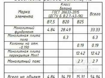 Строительство 4-х бюджетных коттеджей под ключ за 3 месяца