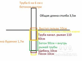 Установка стовпів з профільної труби 60х60 для забору за методологією
