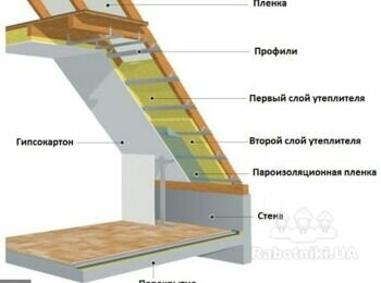 Утеплення мансарди