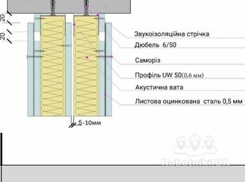 Гіпсокартонні перегородки