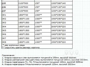 Черновая кладка стен одноэтажного дома