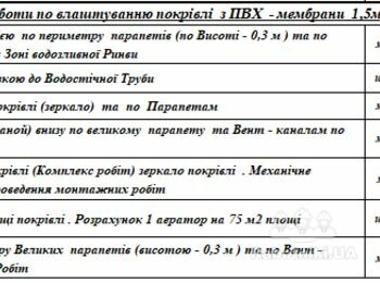 Плоска покрівля з ПВХ мембрани