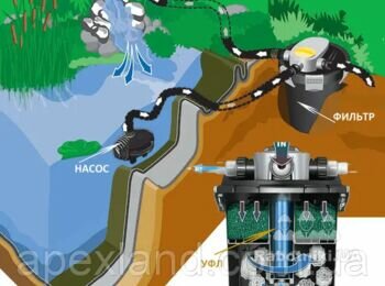 Монтаж насоса и фильтра, декоративный водоем